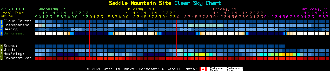 Current forecast for Saddle Mountain Site Clear Sky Chart