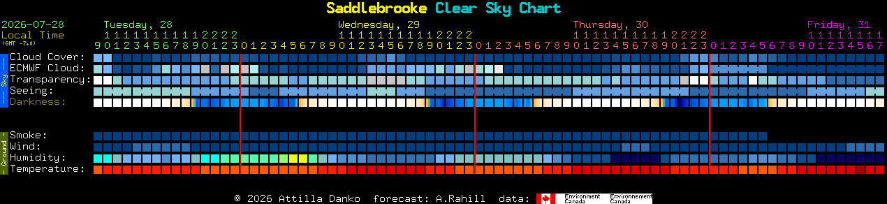 Current forecast for Saddlebrooke Clear Sky Chart