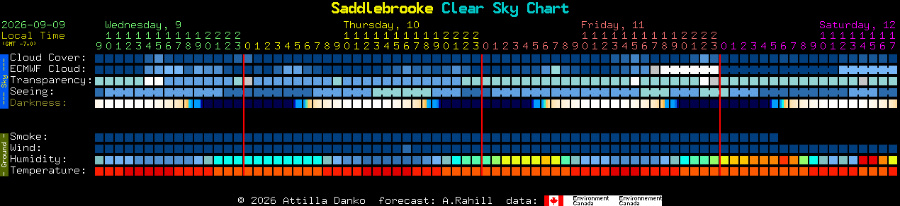 Current forecast for Saddlebrooke Clear Sky Chart