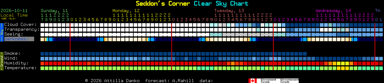 Current forecast for Seddon's Corner Clear Sky Chart