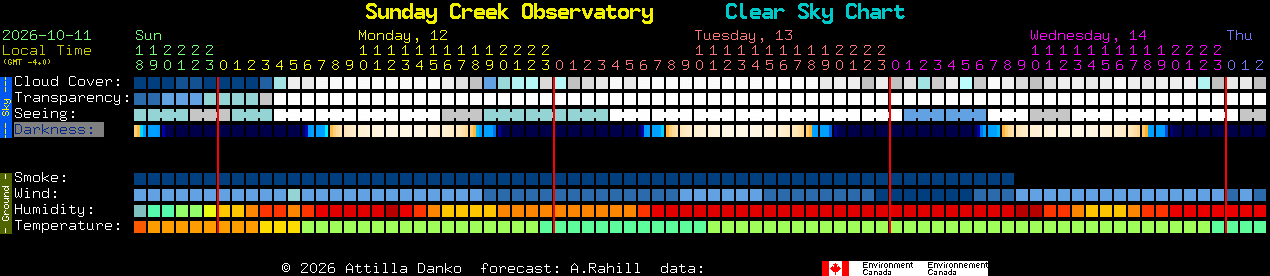 Current forecast for Sunday Creek Observatory Clear Sky Chart