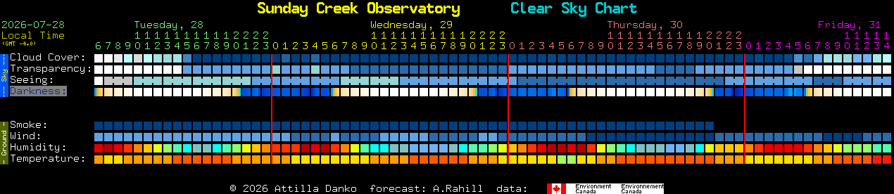 Current forecast for Sunday Creek Observatory Clear Sky Chart