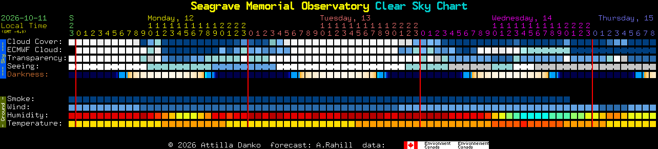 Current forecast for Seagrave Memorial Observatory Clear Sky Chart