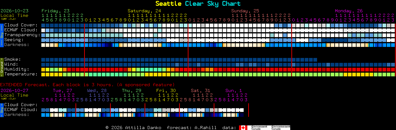 Current forecast for Seattle Clear Sky Chart