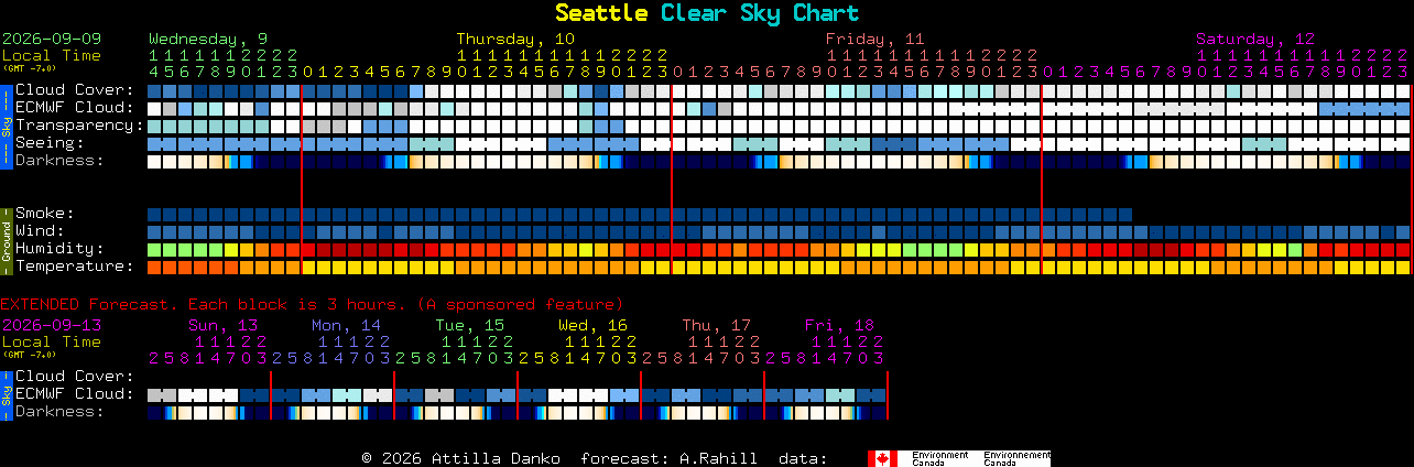 Current forecast for Seattle Clear Sky Chart
