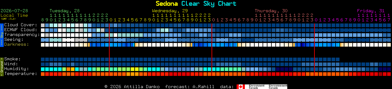Current forecast for Sedona Clear Sky Chart