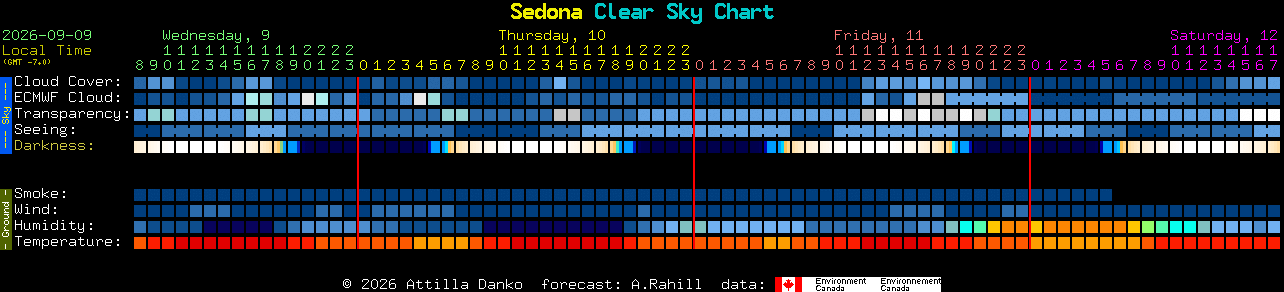 Current forecast for Sedona Clear Sky Chart