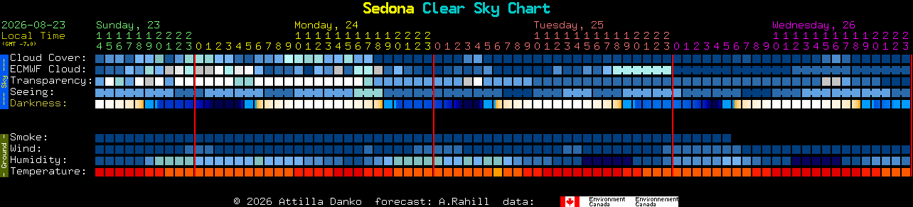 Current forecast for Sedona Clear Sky Chart