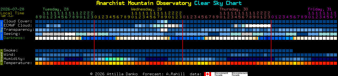 Current forecast for Anarchist Mountain Observatory Clear Sky Chart