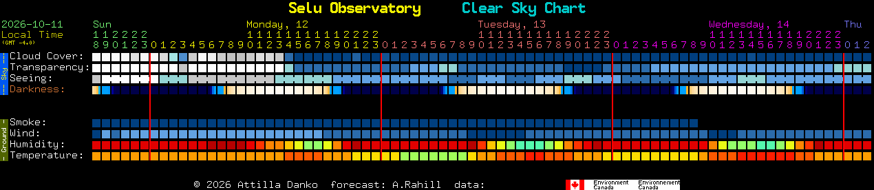 Current forecast for Selu Observatory Clear Sky Chart