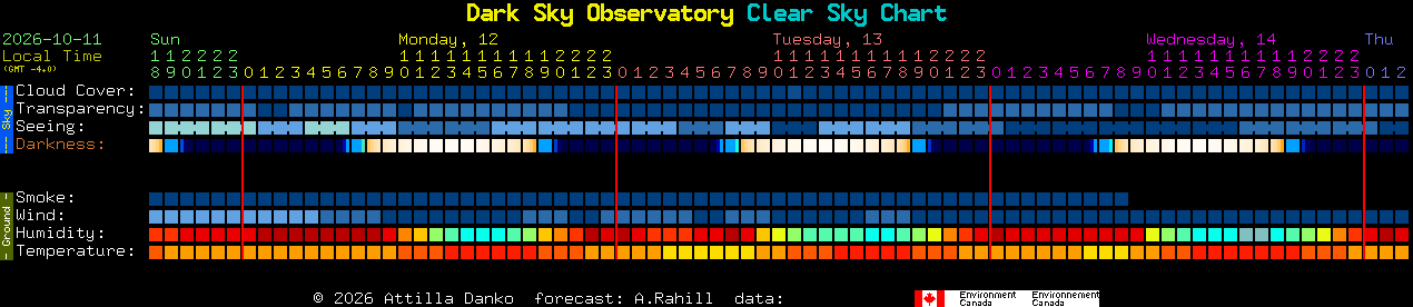 Current forecast for Dark Sky Observatory Clear Sky Chart