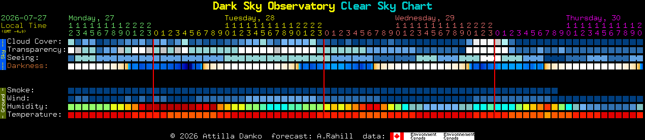 Current forecast for Dark Sky Observatory Clear Sky Chart