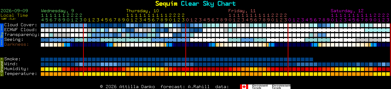 Current forecast for Sequim Clear Sky Chart
