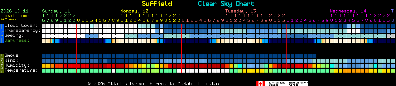 Current forecast for Suffield Clear Sky Chart