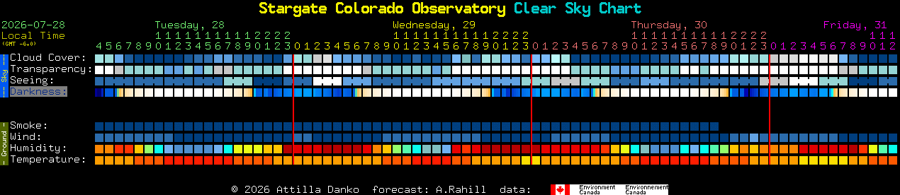 Current forecast for Stargate Colorado Observatory Clear Sky Chart