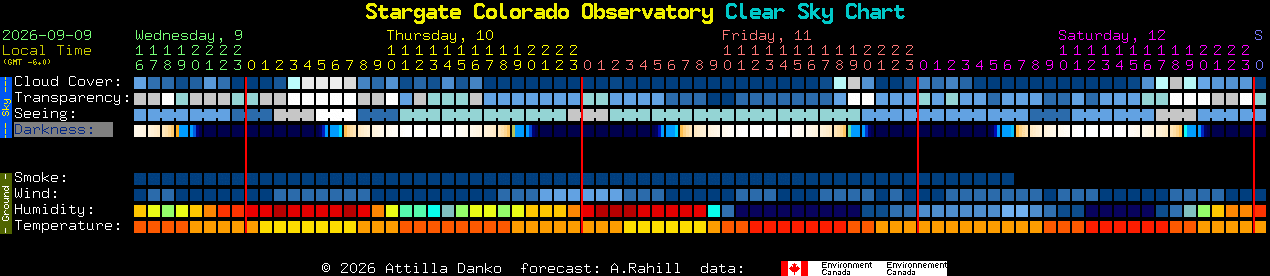 Current forecast for Stargate Colorado Observatory Clear Sky Chart