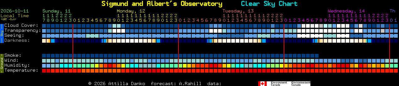 Current forecast for Sigmund and Albert's Observatory Clear Sky Chart