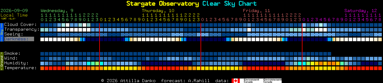 Current forecast for Stargate Observatory Clear Sky Chart