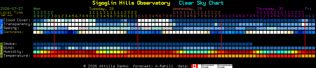 Current forecast for Sigoglin Hills Observatory Clear Sky Chart