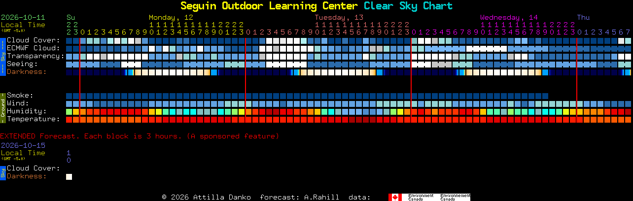 Current forecast for Seguin Outdoor Learning Center Clear Sky Chart