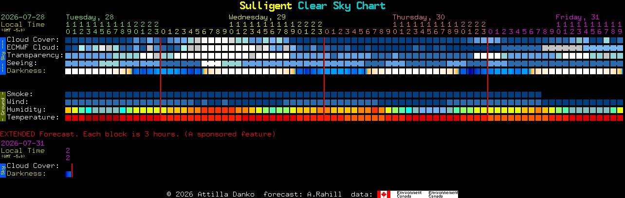 Current forecast for Sulligent Clear Sky Chart