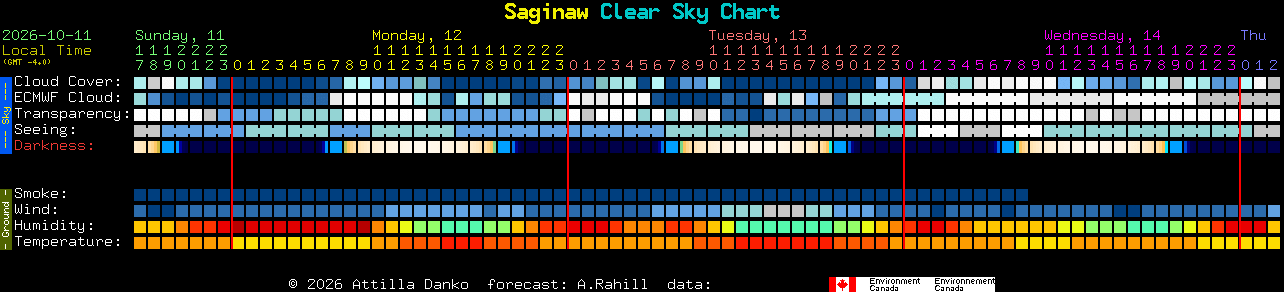Current forecast for Saginaw Clear Sky Chart