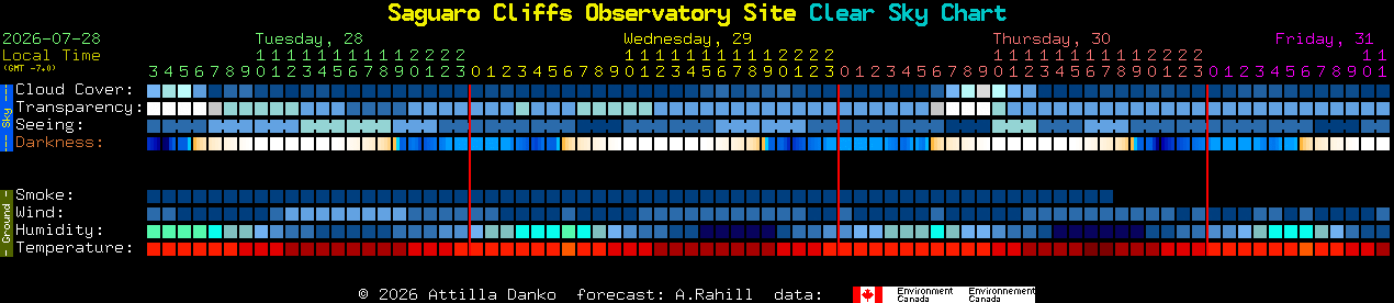 Current forecast for Saguaro Cliffs Observatory Site Clear Sky Chart