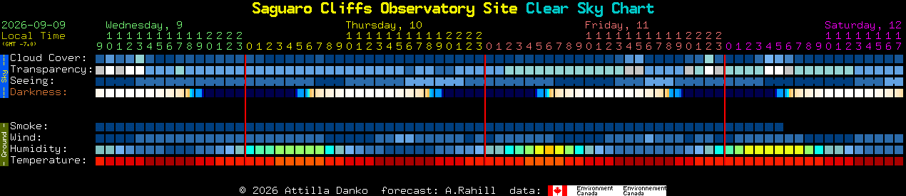 Current forecast for Saguaro Cliffs Observatory Site Clear Sky Chart
