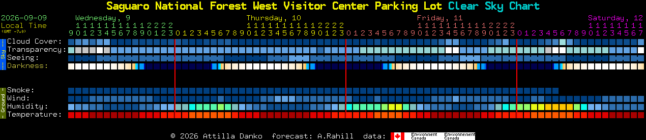 Current forecast for Saguaro National Forest West Visitor Center Parking Lot Clear Sky Chart