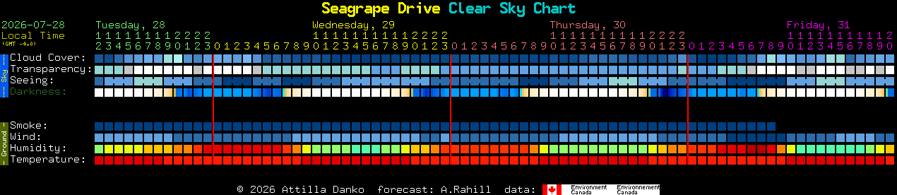Current forecast for Seagrape Drive Clear Sky Chart