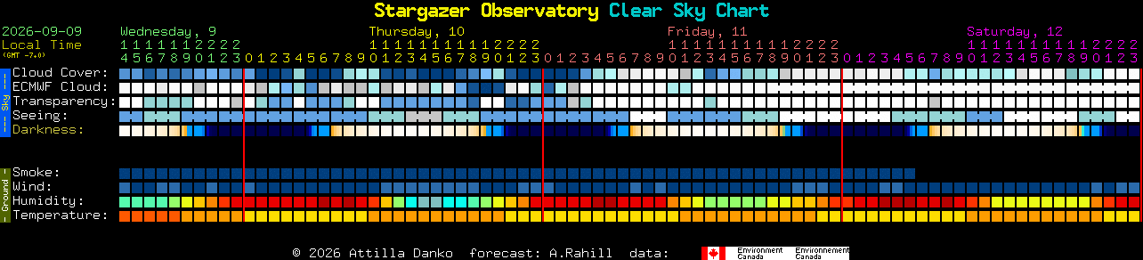 Current forecast for Stargazer Observatory Clear Sky Chart