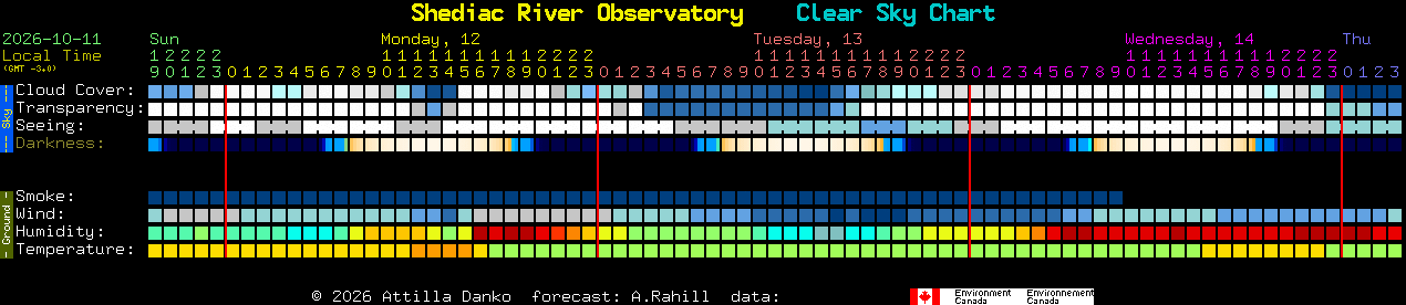 Current forecast for Shediac River Observatory Clear Sky Chart