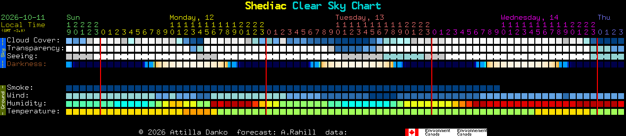 Current forecast for Shediac Clear Sky Chart