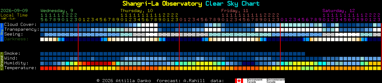 Current forecast for Shangri-La Observatory Clear Sky Chart