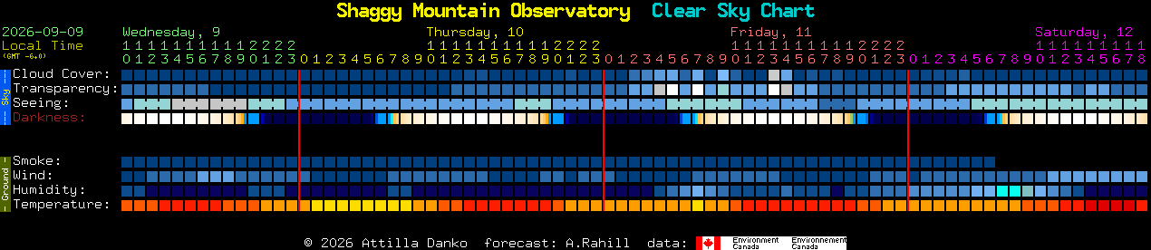 Current forecast for Shaggy Mountain Observatory Clear Sky Chart