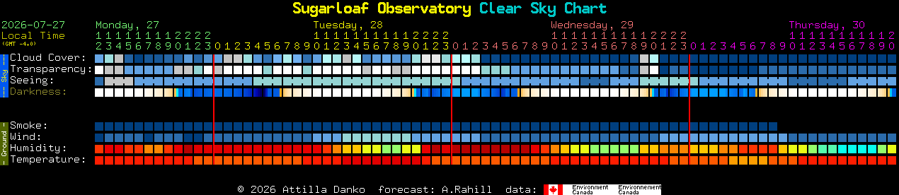 Current forecast for Sugarloaf Observatory Clear Sky Chart