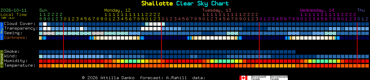Current forecast for Shallotte Clear Sky Chart