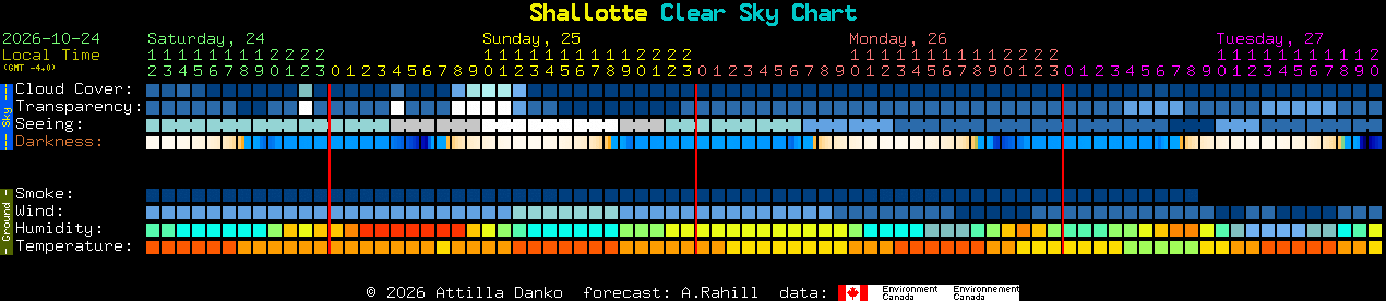 Current forecast for Shallotte Clear Sky Chart