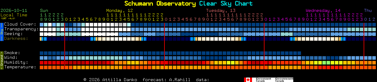 Current forecast for Schumann Observatory Clear Sky Chart