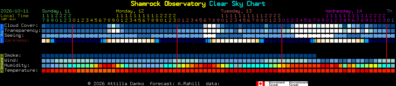 Current forecast for Shamrock Observatory Clear Sky Chart