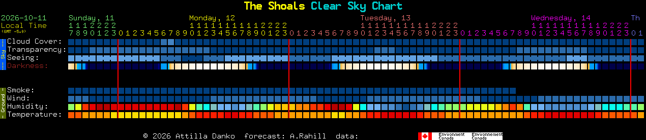 Current forecast for The Shoals Clear Sky Chart