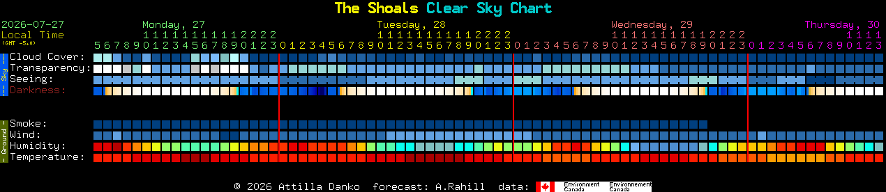 Current forecast for The Shoals Clear Sky Chart