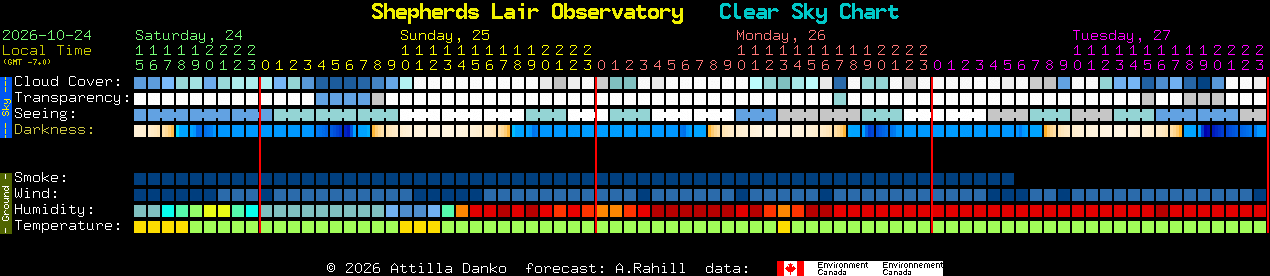 Current forecast for Shepherds Lair Observatory Clear Sky Chart