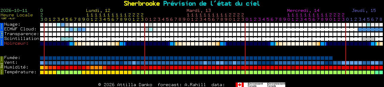Current forecast for Sherbrooke Clear Sky Chart