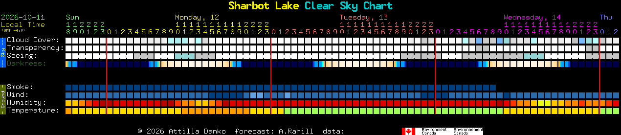 Current forecast for Sharbot Lake Clear Sky Chart