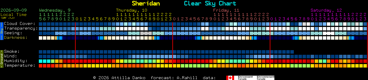 Current forecast for Sheridan Clear Sky Chart