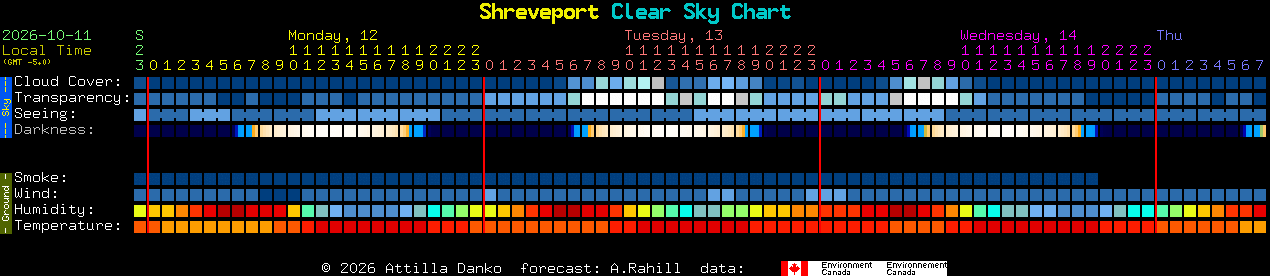 Current forecast for Shreveport Clear Sky Chart