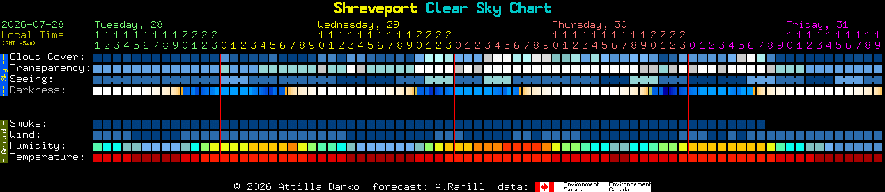 Current forecast for Shreveport Clear Sky Chart