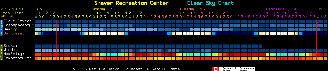 Current forecast for Shaver Recreation Center Clear Sky Chart