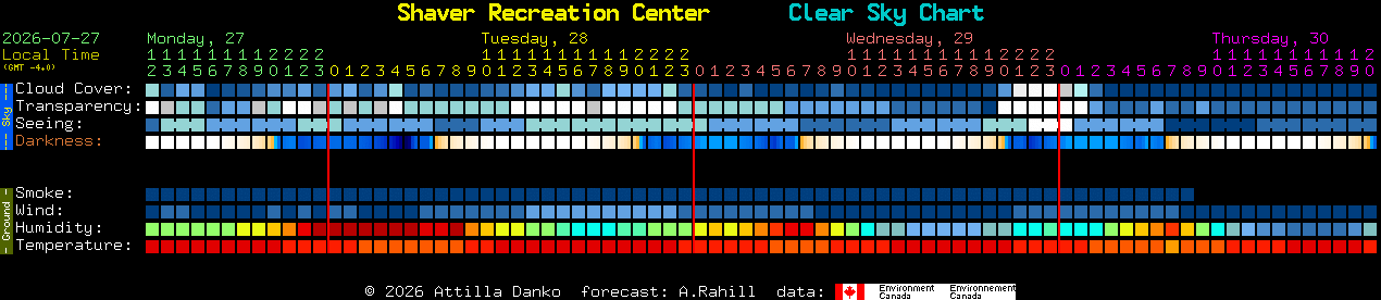Current forecast for Shaver Recreation Center Clear Sky Chart